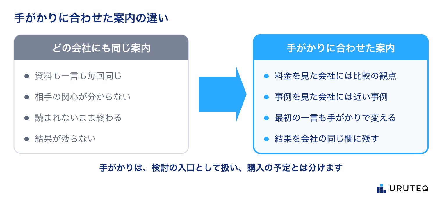 追客の中身を比べた図。どの会社にも同じ案内では、資料も一言も毎回同じで、読まれないまま終わり、結果が残らない。手がかりに合わせた案内では、料金を見た会社には比較の観点、事例を見た会社には近い事例を送り、最初の一言も変え、結果を会社の同じ欄に残す。