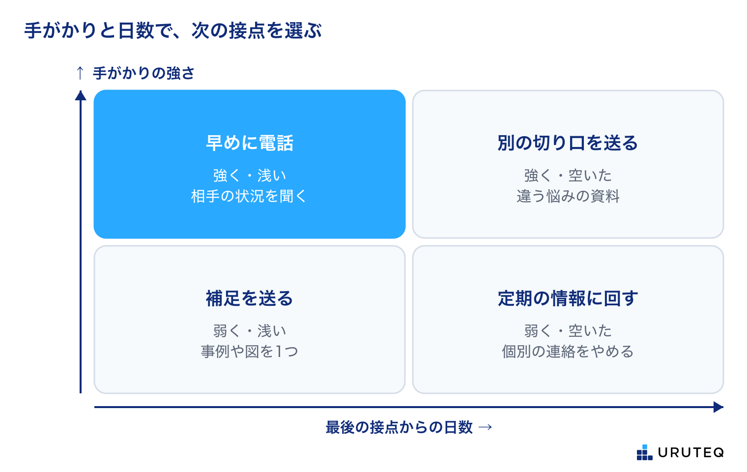 手がかりの強さと、最後の接点からの日数の2軸で、次の接点を4つに分けた図。強くて浅いときは早めに電話、強くて空いたときは別の切り口を送る、弱くて浅いときは補足を送る、弱くて空いたときは定期の情報に回す。
